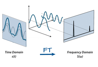 Time Domain to Frequency Domain Conversion using FFT.
source : mriquestions.com